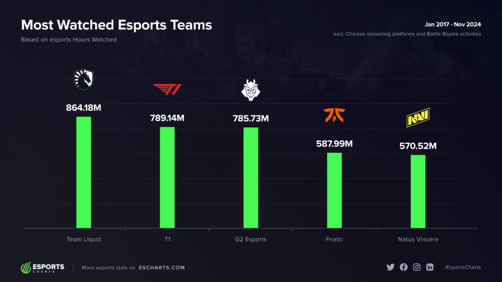 Nejvíce sledované esports týmy za posledních 7 let